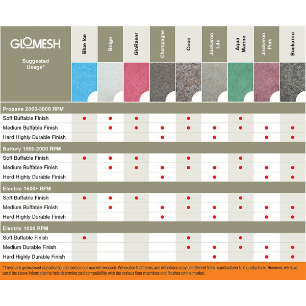 Glomesh Jackeroo Lite - Ultra High Speed Floor Pads - Variou s Sizes - Minimum order 5 unit